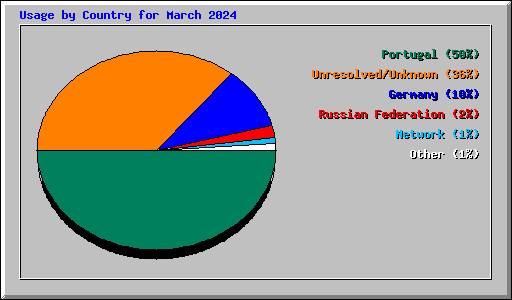 Usage by Country for March 2024