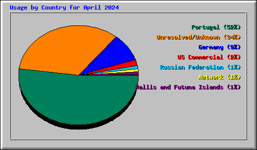 Usage by Country for April 2024