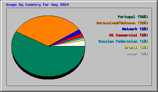 Usage by Country for May 2024