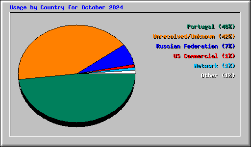 Usage by Country for October 2024