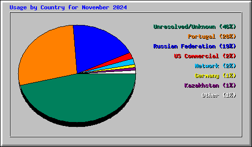 Usage by Country for November 2024