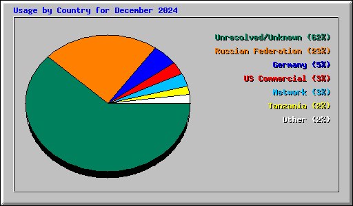 Usage by Country for December 2024