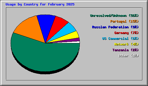 Usage by Country for February 2025