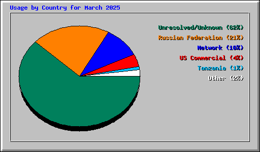 Usage by Country for March 2025