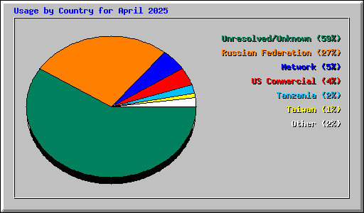 Usage by Country for April 2025