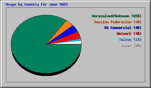 Usage by Country for June 2025