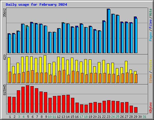 Daily usage for February 2024