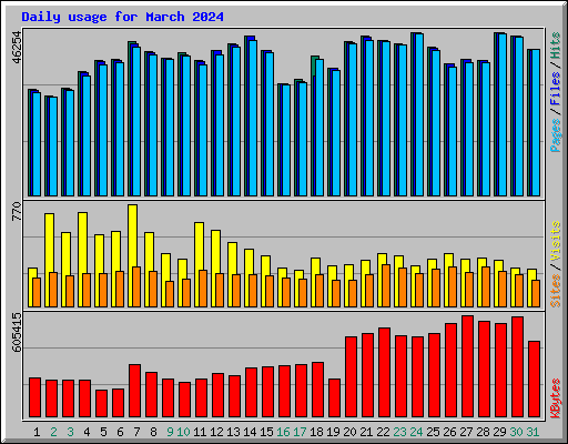 Daily usage for March 2024