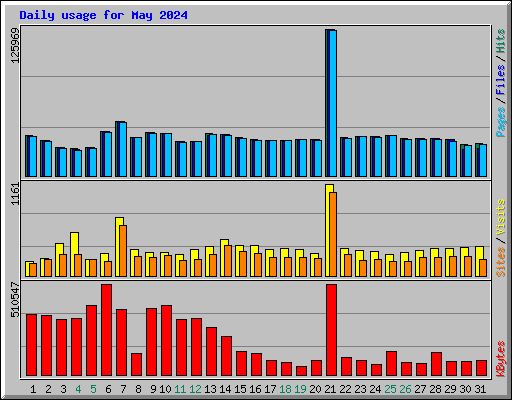 Daily usage for May 2024