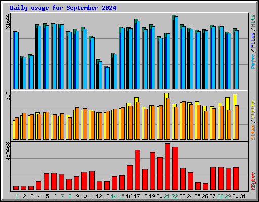 Daily usage for September 2024