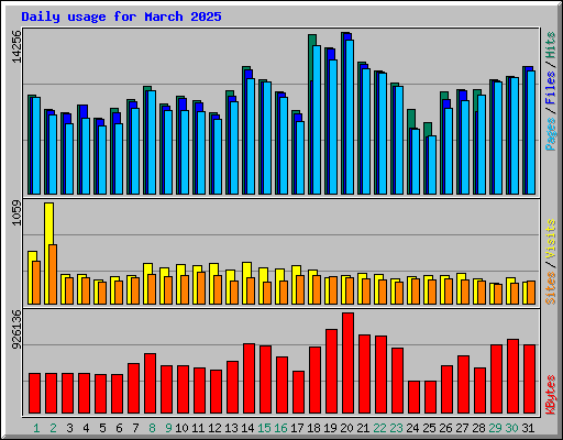 Daily usage for March 2025