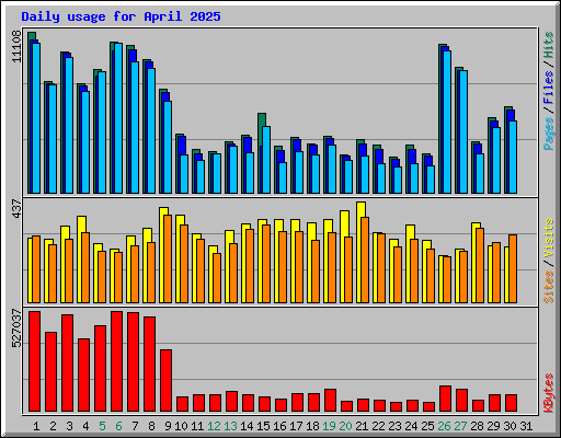 Daily usage for April 2025