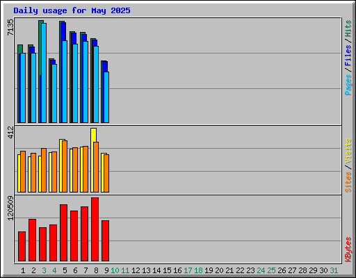 Daily usage for May 2025