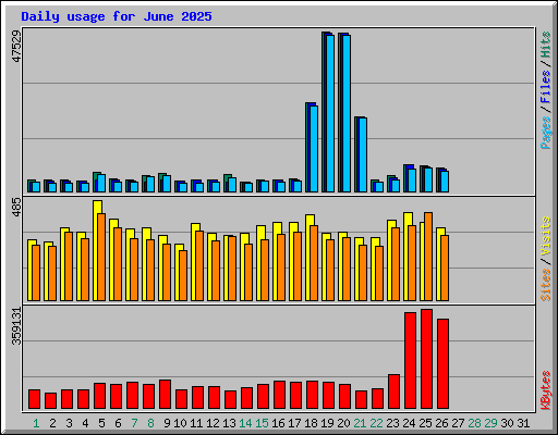 Daily usage for June 2025