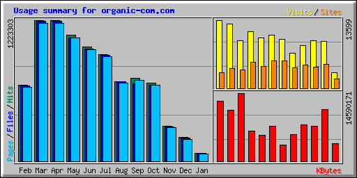 Usage summary for organic-com.com