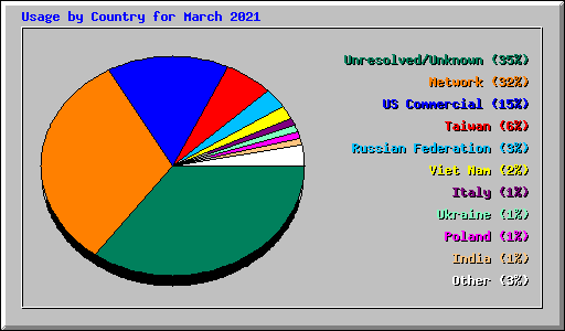 Usage by Country for March 2021