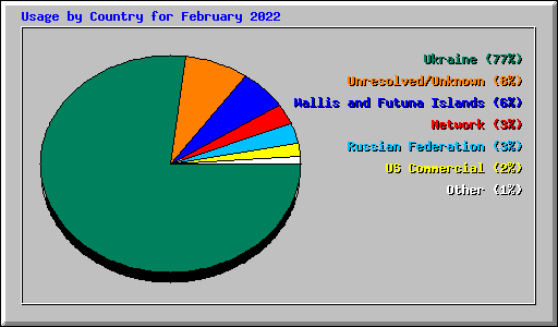 Usage by Country for February 2022