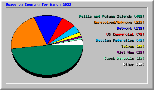 Usage by Country for March 2022