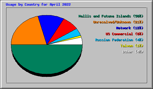 Usage by Country for April 2022