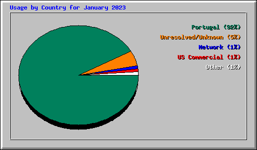 Usage by Country for January 2023