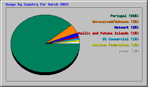 Usage by Country for March 2023