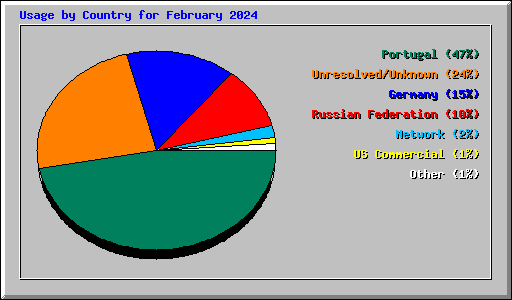 Usage by Country for February 2024
