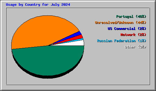 Usage by Country for July 2024