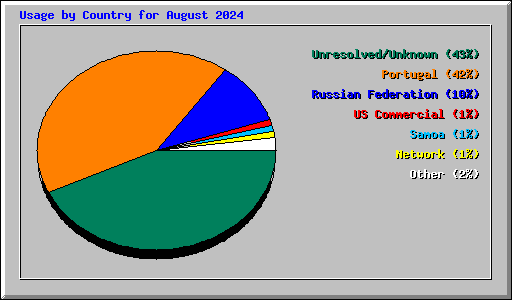 Usage by Country for August 2024