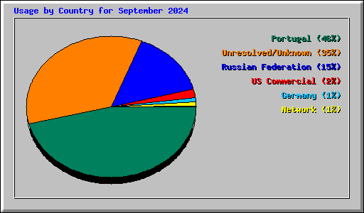 Usage by Country for September 2024