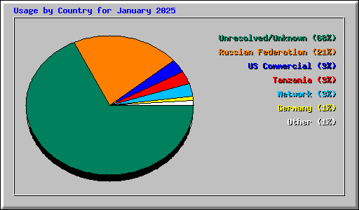 Usage by Country for January 2025