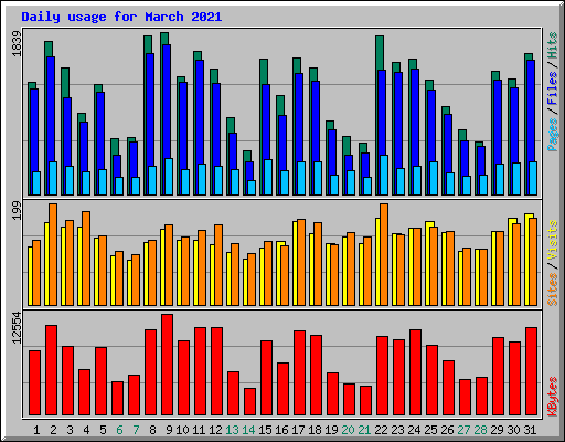 Daily usage for March 2021