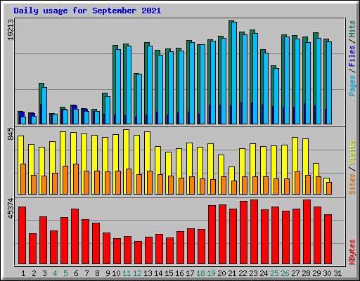 Daily usage for September 2021