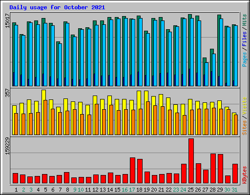 Daily usage for October 2021