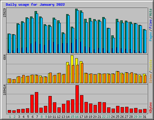 Daily usage for January 2022