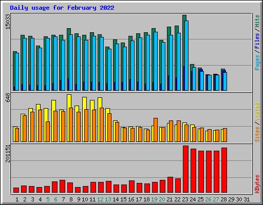 Daily usage for February 2022