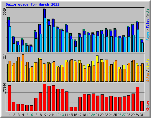 Daily usage for March 2022