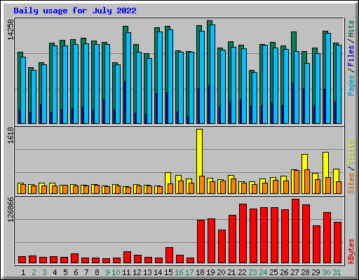 Daily usage for July 2022