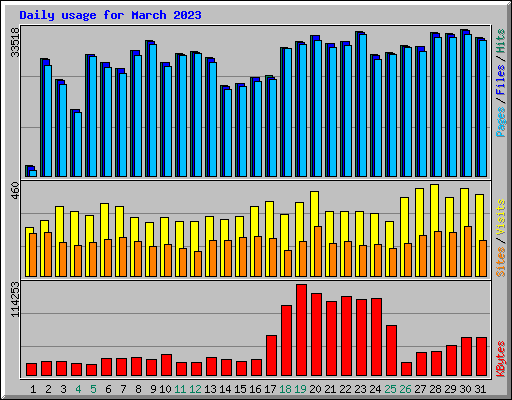 Daily usage for March 2023