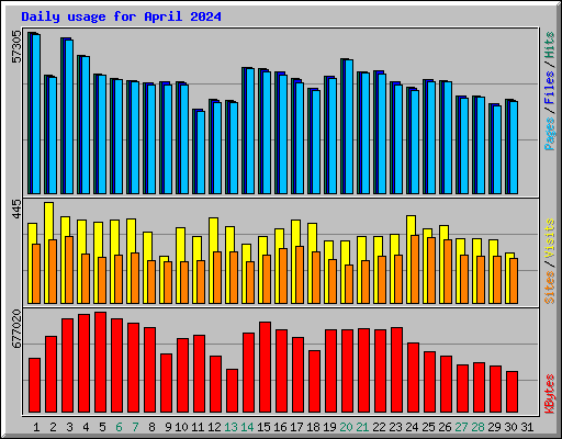 Daily usage for April 2024