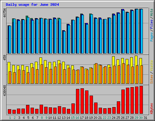 Daily usage for June 2024