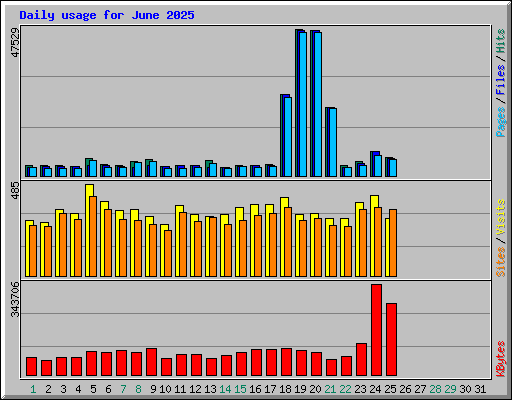 Daily usage for June 2025