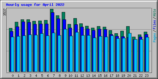 Hourly usage for April 2022
