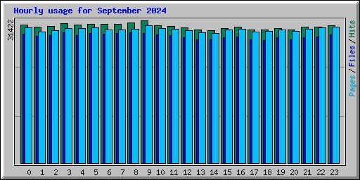 Hourly usage for September 2024